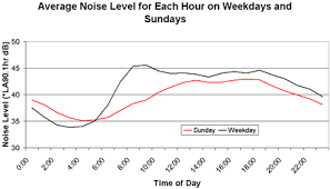 Noise Monitoring Systems Can Increase the Value of your Business