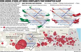 O’Hare Noise Complaints From Chicago Rise 77 Percent This Year